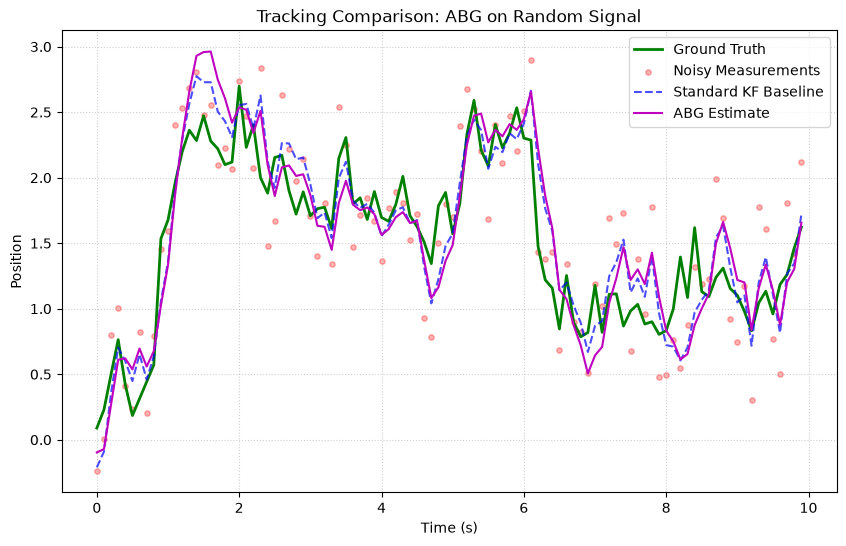 Random Walk Signal Tracking