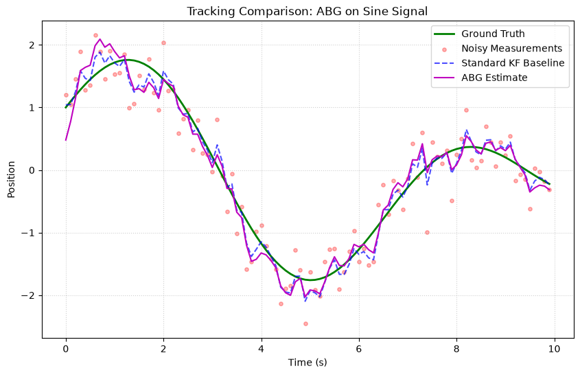 Sine Signal Tracking