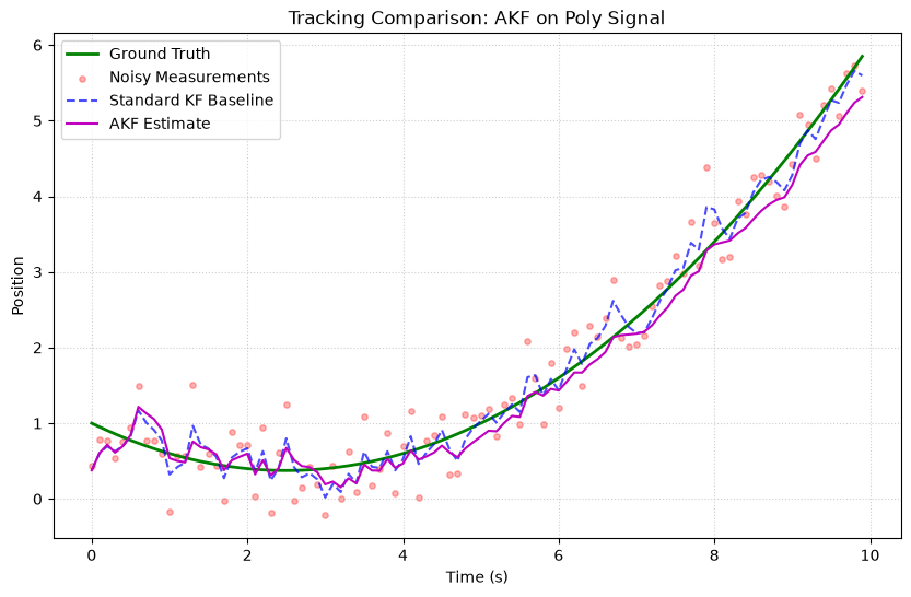 Polynomial Signal Tracking