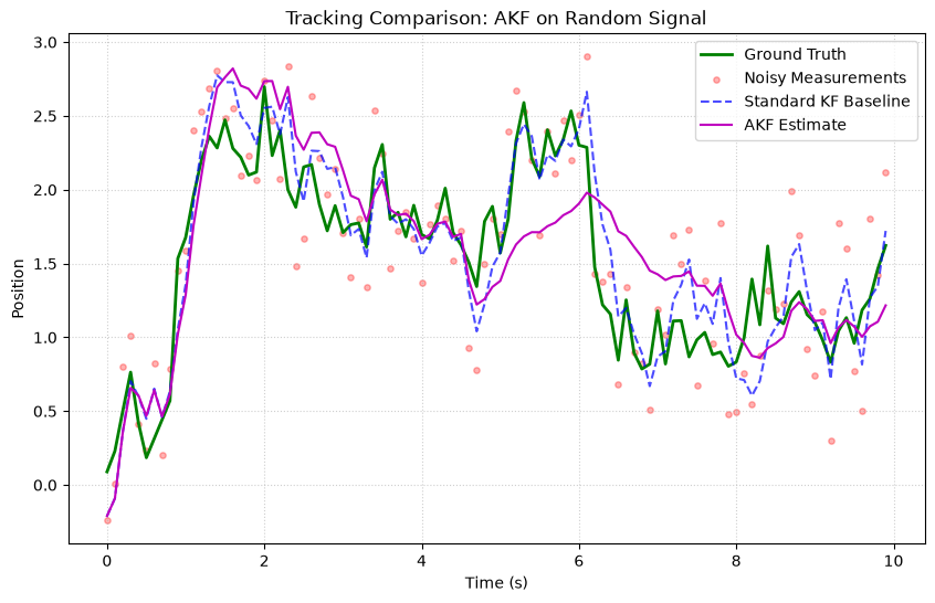 Random Walk Signal Tracking