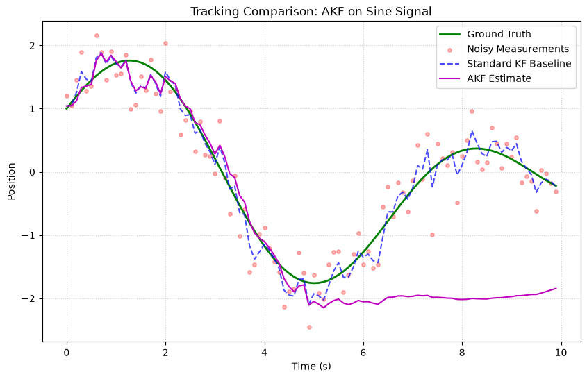 Sine Signal Tracking