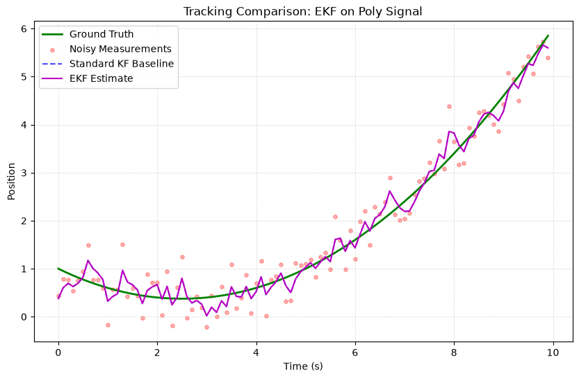 Polynomial Signal Tracking