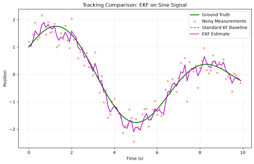 Sine Signal Tracking