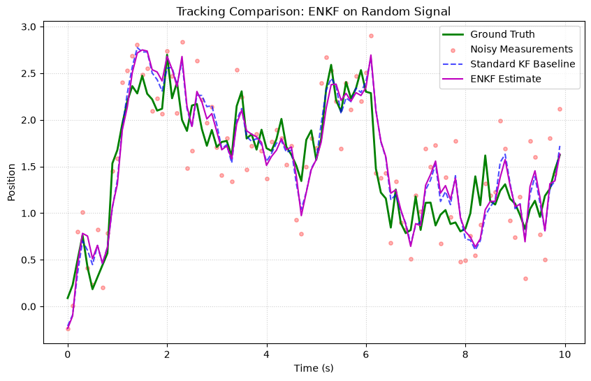 Random Walk Signal Tracking