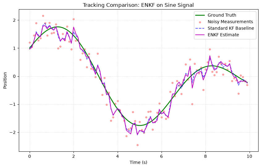 Sine Signal Tracking