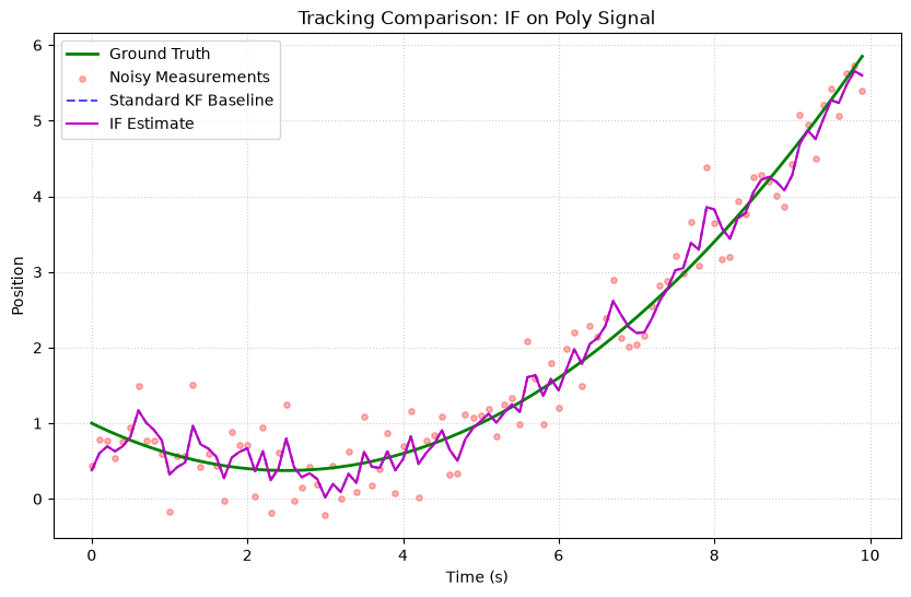 Polynomial Signal Tracking