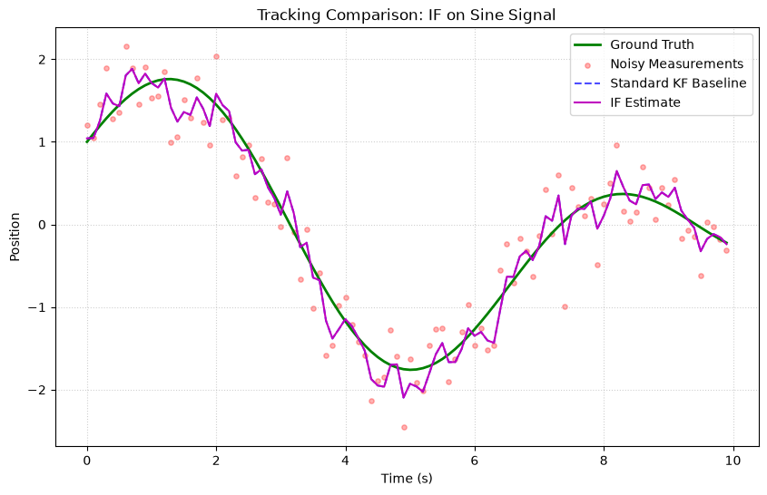 Sine Signal Tracking