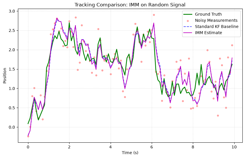 Random Walk Signal Tracking