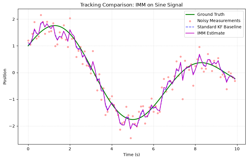 Sine Signal Tracking