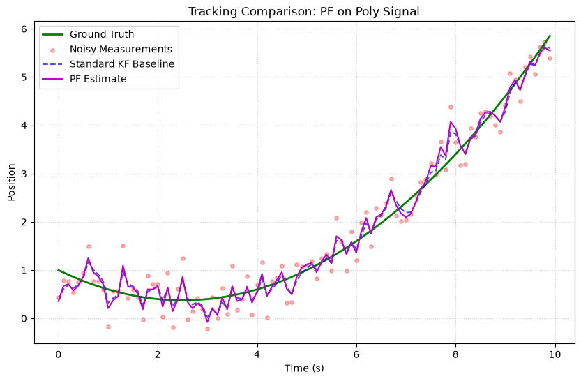 Polynomial Signal Tracking