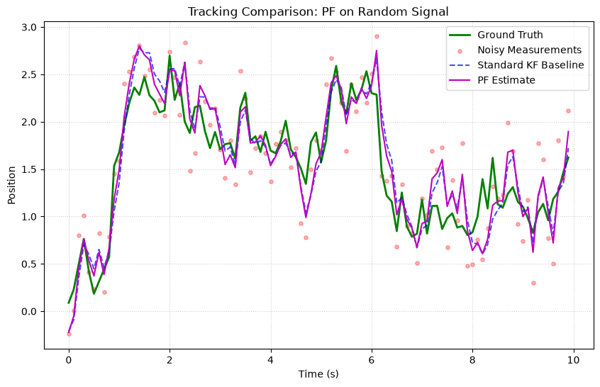 Random Walk Signal Tracking