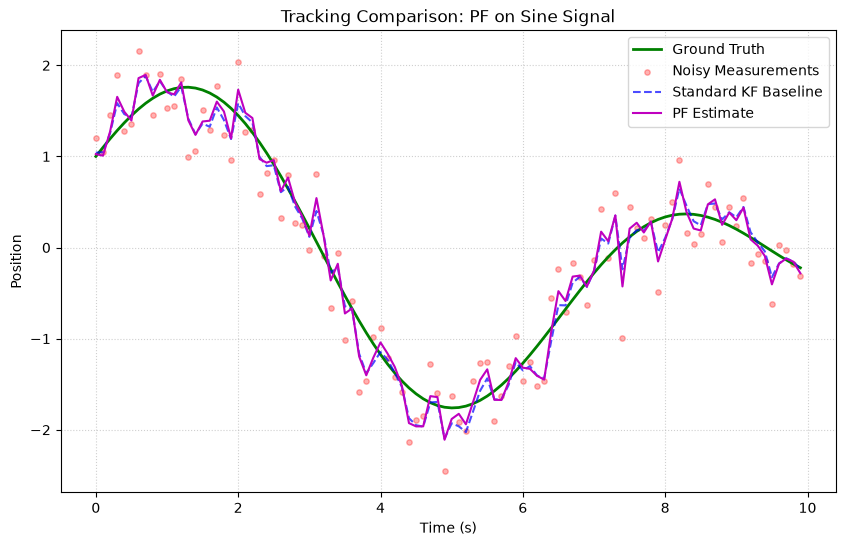 Sine Signal Tracking