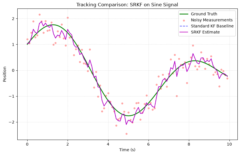Sine Signal Tracking