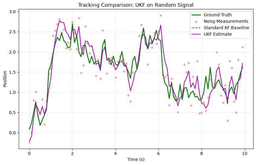 Random Walk Signal Tracking